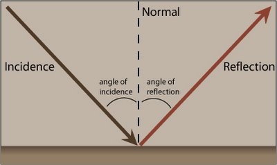 the angle of reflection equals the angle of incidence